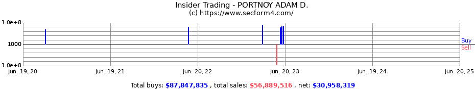 Insider Trading Transactions for PORTNOY ADAM D.