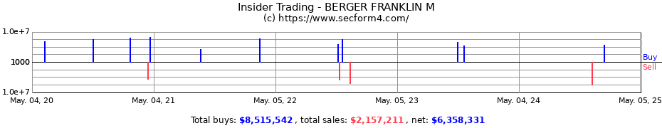 Insider Trading Transactions for BERGER FRANKLIN M