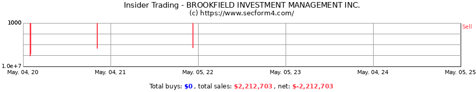Insider Trading Transactions for Brookfield Public Securities Group LLC