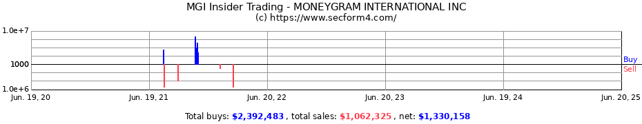 Insider Trading Transactions for MONEYGRAM INTERNATIONAL INC
