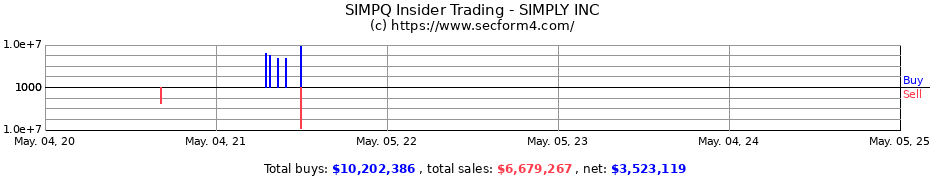 Insider Trading Transactions for SIMPLY INC