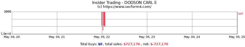 Insider Trading Transactions for DODSON CARL E
