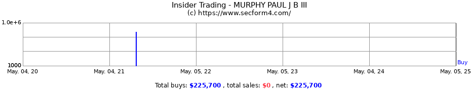 Insider Trading Transactions for MURPHY PAUL J B III