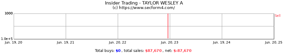 Insider Trading Transactions for TAYLOR WESLEY A