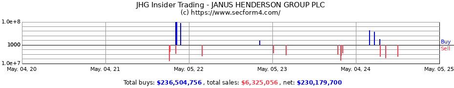 Insider Trading Transactions for JANUS HENDERSON GROUP PLC
