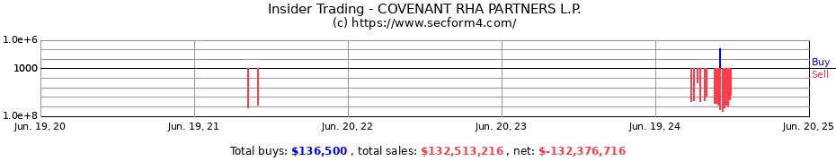 Insider Trading Transactions for COVENANT RHA PARTNERS L.P.