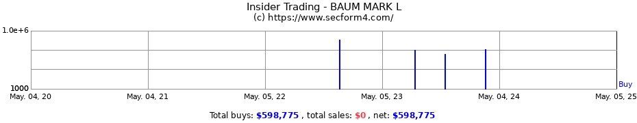 Insider Trading Transactions for Mark L. Baum
