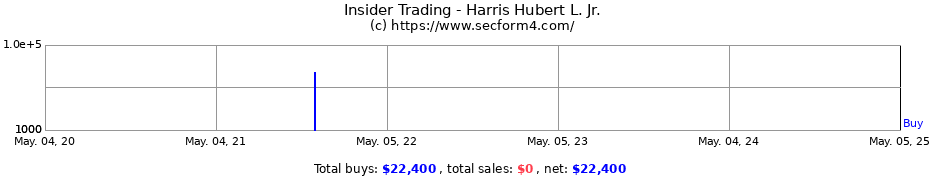Insider Trading Transactions for Harris Hubert L. Jr.