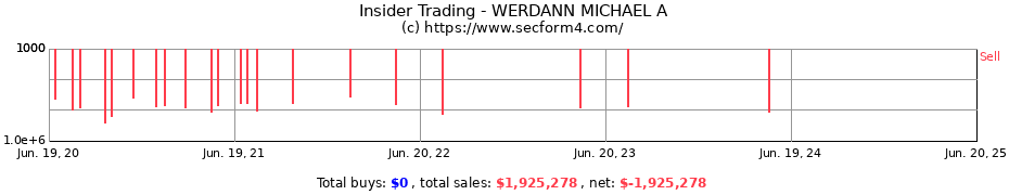 Insider Trading Transactions for WERDANN MICHAEL A