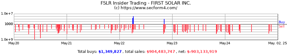 Insider Trading Transactions for FIRST SOLAR INC.
