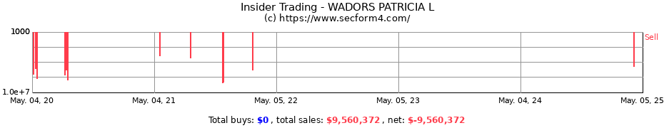 Insider Trading Transactions for WADORS PATRICIA L