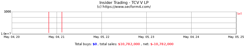 Insider Trading Transactions for TCV V LP