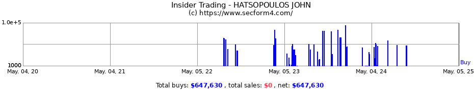 Insider Trading Transactions for HATSOPOULOS JOHN