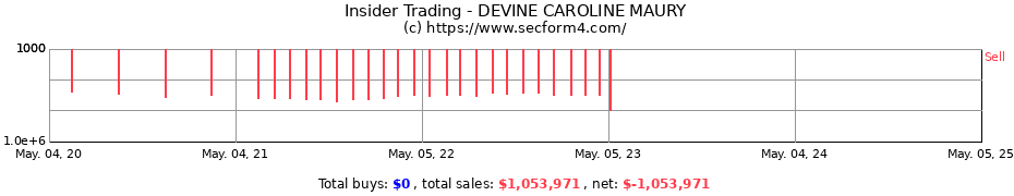 Insider Trading Transactions for DEVINE CAROLINE MAURY