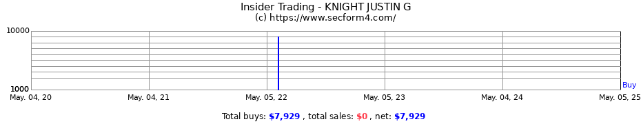Insider Trading Transactions for KNIGHT JUSTIN G