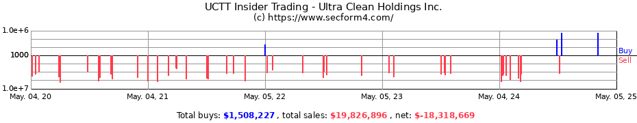 Insider Trading Transactions for Ultra Clean Holdings Inc.