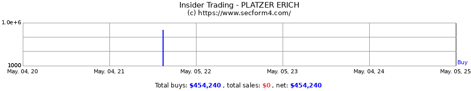 Insider Trading Transactions for PLATZER ERICH