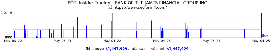 Insider Trading Transactions for BANK OF THE JAMES FINANCIAL GROUP INC
