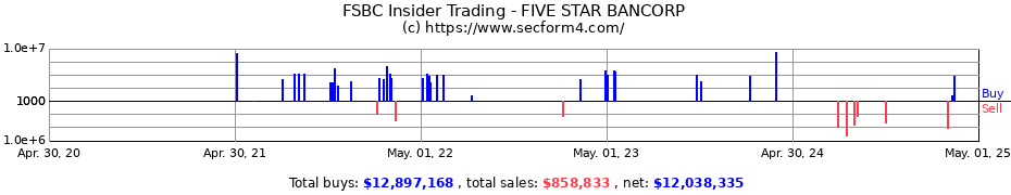 Insider Trading Transactions for FIVE STAR BANCORP