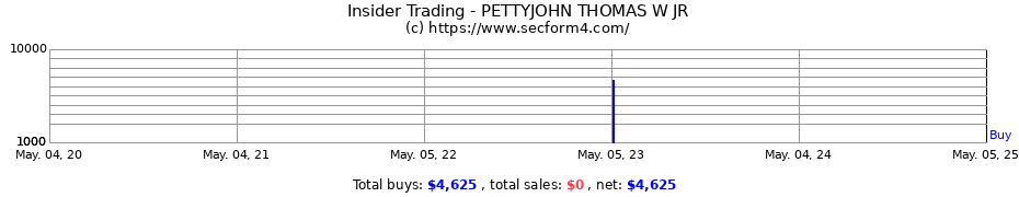 Insider Trading Transactions for PETTYJOHN THOMAS W JR