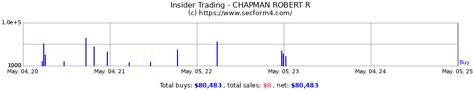Insider Trading Transactions for CHAPMAN ROBERT R