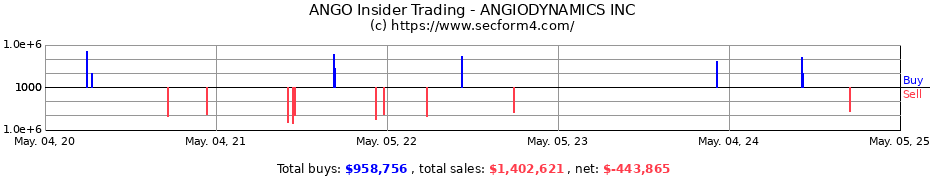 Insider Trading Transactions for ANGIODYNAMICS INC