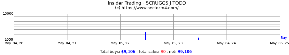 Insider Trading Transactions for SCRUGGS J TODD