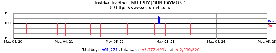 Insider Trading Transactions for MURPHY JOHN RAYMOND