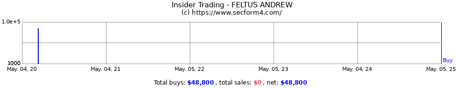 Insider Trading Transactions for FELTUS ANDREW