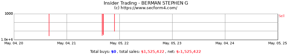 Insider Trading Transactions for BERMAN STEPHEN G