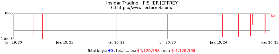Insider Trading Transactions for FISHER JEFFREY