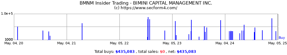 Insider Trading Transactions for BIMINI CAPITAL MANAGEMENT INC.