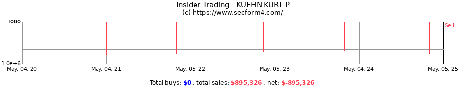 Insider Trading Transactions for KUEHN KURT P