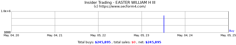 Insider Trading Transactions for EASTER WILLIAM H III