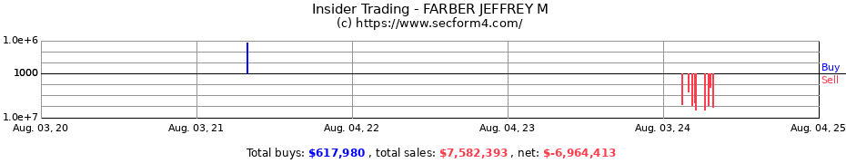 Insider Trading Transactions for FARBER JEFFREY M