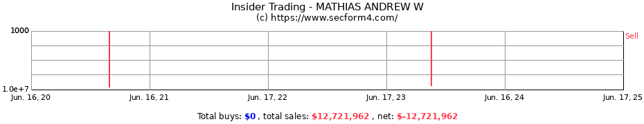Insider Trading Transactions for MATHIAS ANDREW W