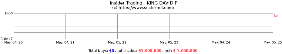 Insider Trading Transactions for KING DAVID P
