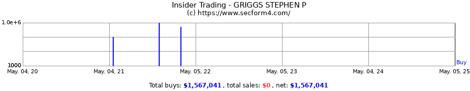 Insider Trading Transactions for GRIGGS STEPHEN P