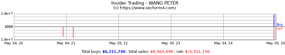 Insider Trading Transactions for Peter Zuguang Wang