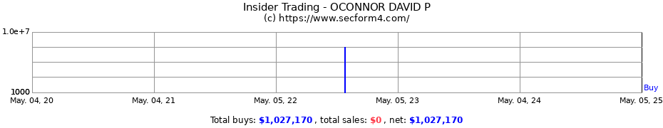 Insider Trading Transactions for OCONNOR DAVID P