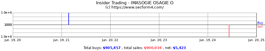 Insider Trading Transactions for IMASOGIE OSAGIE O