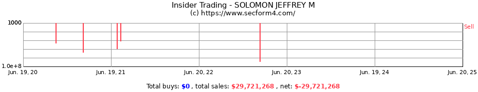 Insider Trading Transactions for SOLOMON JEFFREY M