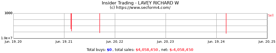 Insider Trading Transactions for LAVEY RICHARD W