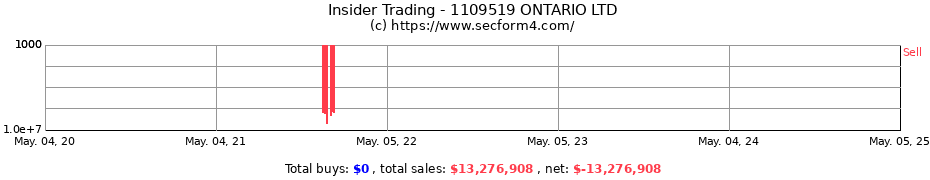 Insider Trading Transactions for SECOND 1109 HOLDCO LTD.