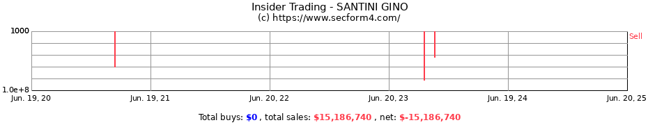 Insider Trading Transactions for SANTINI GINO