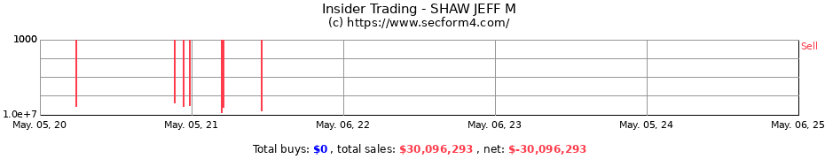 Insider Trading Transactions for SHAW JEFF M