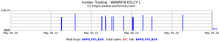 Insider Trading Transactions for WARREN KELCY L