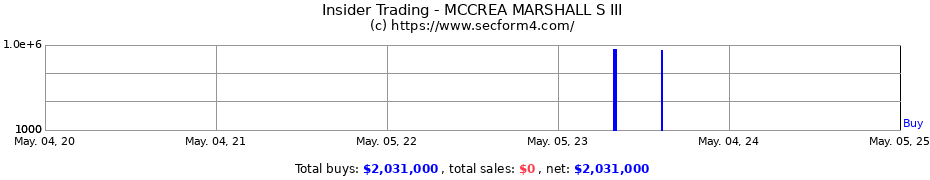 Insider Trading Transactions for MCCREA MARSHALL S III