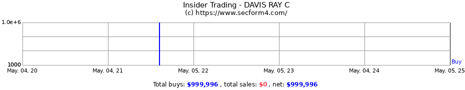 Insider Trading Transactions for DAVIS RAY C