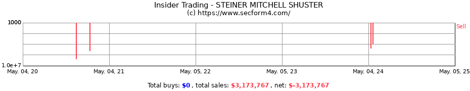 Insider Trading Transactions for STEINER MITCHELL SHUSTER